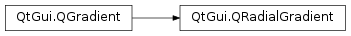 Inheritance diagram of PySide2.QtGui.QRadialGradient