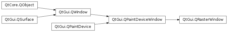 Inheritance diagram of PySide2.QtGui.QRasterWindow