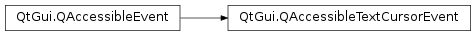 Inheritance diagram of PySide2.QtGui.QAccessibleTextCursorEvent