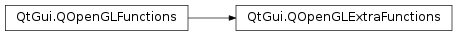 Inheritance diagram of PySide2.QtGui.QOpenGLExtraFunctions