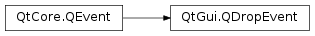 Inheritance diagram of PySide2.QtGui.QDropEvent