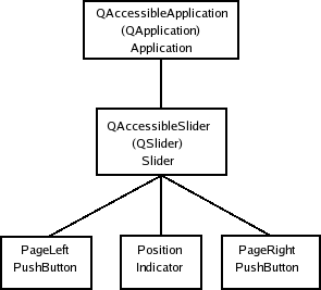 Tree diagram showing accessible object hierarchy with QApplication as root and QSlider with PageLeft, Position, and PageRight children