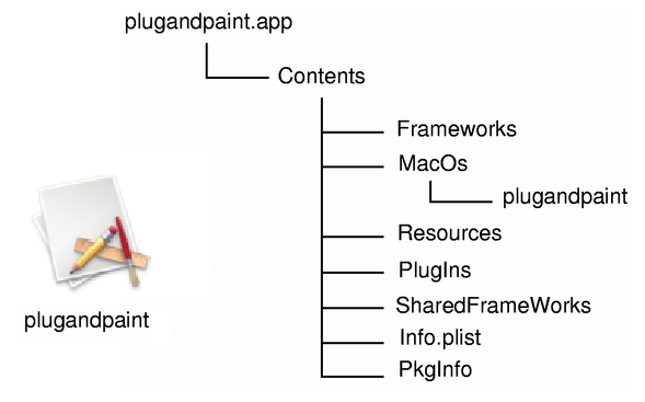 macOS app bundle structure showing Contents folder with Frameworks, MacOs, Resources, PlugIns, and configuration files