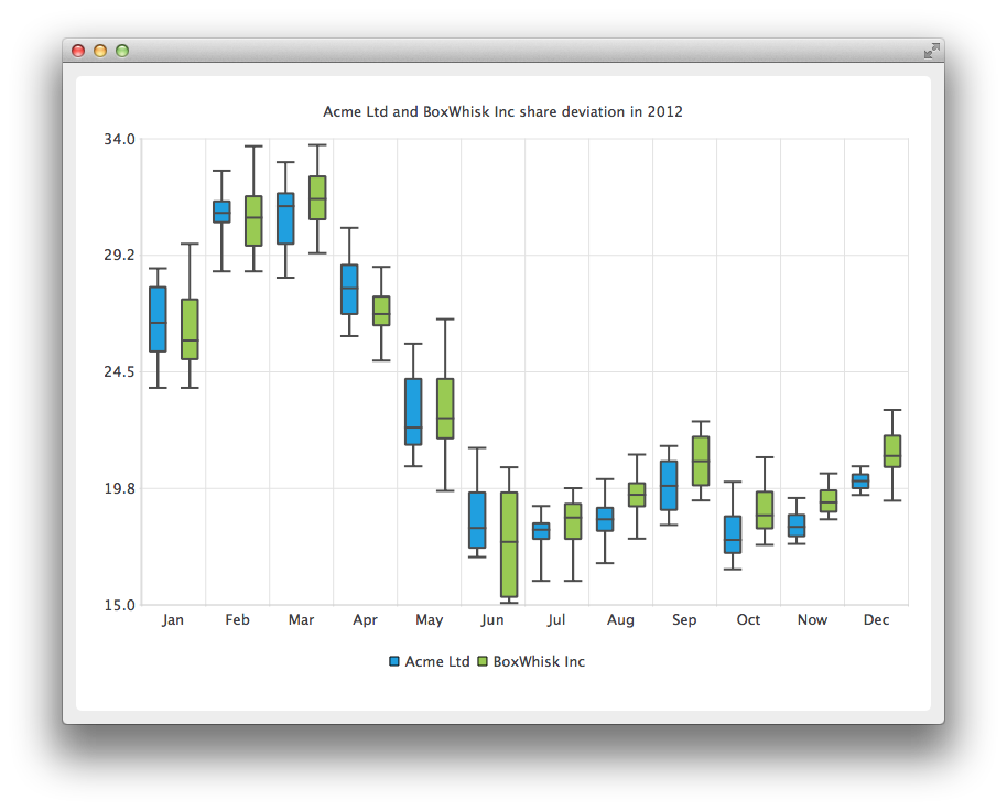 Box-and-whiskers chart comparing two companies' monthly share deviation across 2012