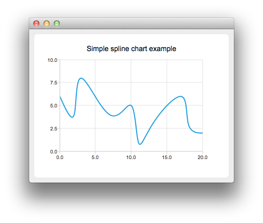Spline chart with a single smoothly curving line that peaks, dips, and rises again