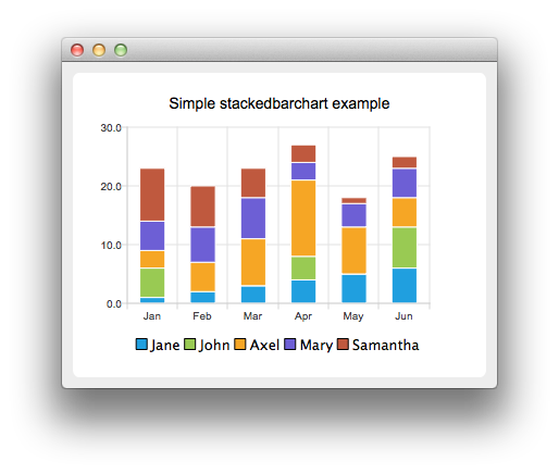 Vertical stacked bar chart stacking five sets per month from January to June