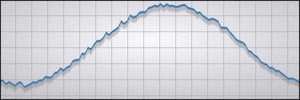 Animated line graph rendered using custom scene graph materials and geometry