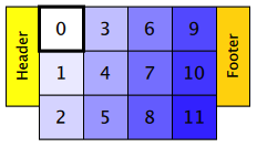 Grid with items 0-11 flowing top to bottom, columns arranged left to right