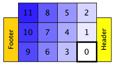 Grid with items 0-11 flowing bottom to top, columns arranged right to left