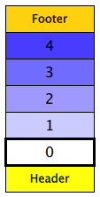 Vertical list with items 0-4 arranged from bottom to top