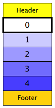 Vertical list with items 0-4 arranged from top to bottom
