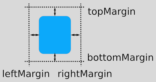 Rectangle with labeled margin areas: top, bottom, left, right