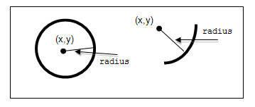 Circle and arc showing center point (x,y) and radius