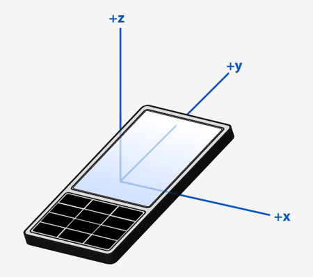 Device with the +x, +y, and +z axes of the right-hand Cartesian coordinate system