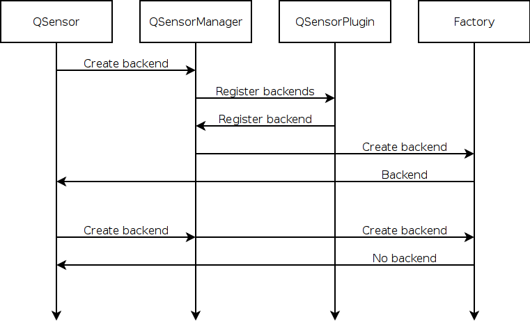 Sequence diagram where QSensorPlugin registers a backend with QSensorManager, which creates it through the Factory for QSensor