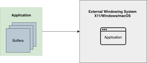 Diagram of a single-process Wayland client development setup