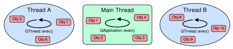 Threads, objects, and event loops