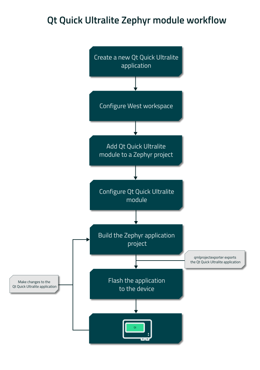 Workflow for creating, building, and flashing a Qt Quick Ultralite application with the Qt Quick Ultralite Zephyr module, looping back to rebuild after application changes.