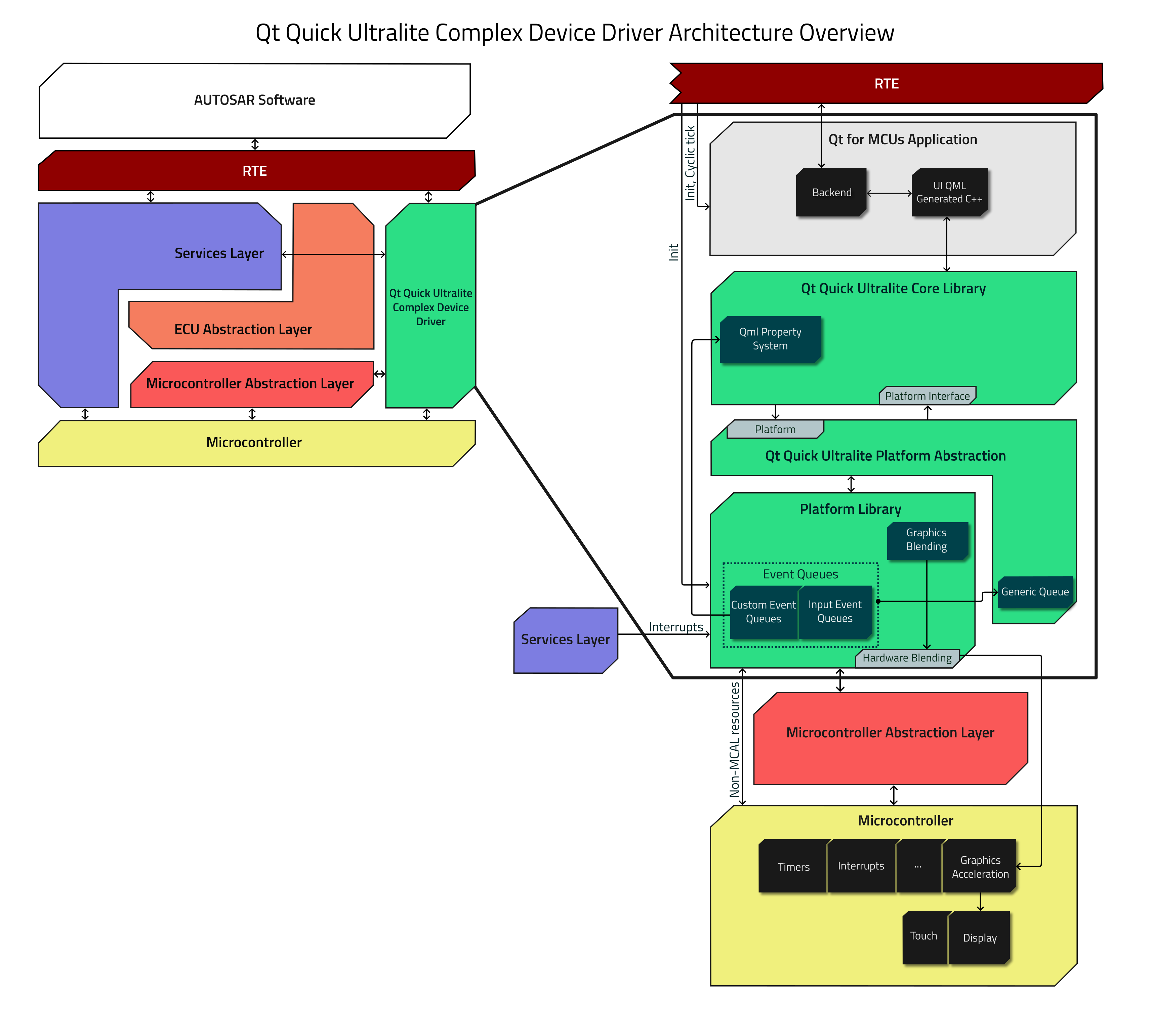 Qt Quick Ultralite Complex Device Driver Architecture Overview for AUTOSAR.