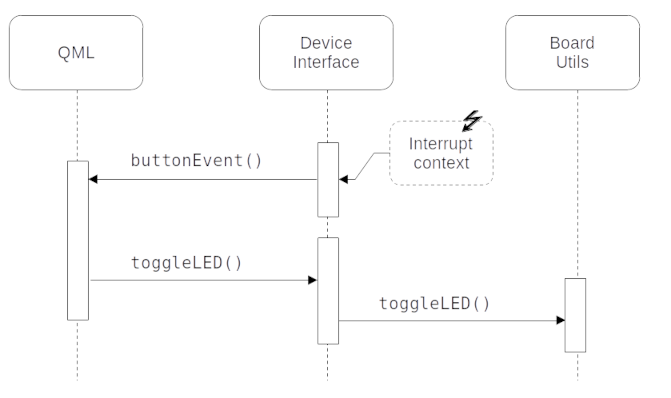 アプリケーションのUIとバックエンド間のインタラクション。 アプリケーションのUIとバックエンド間のインタラクション。