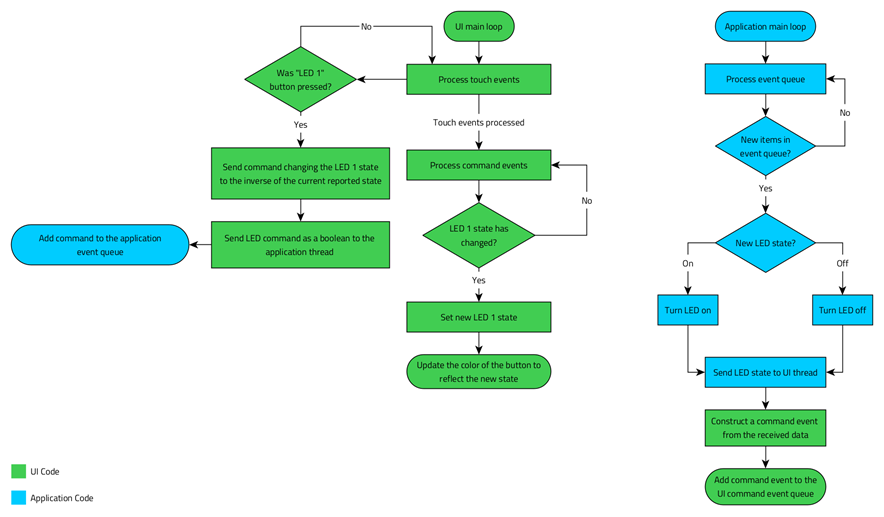 アプリケーションのUIとバックエンド間のインタラクション。