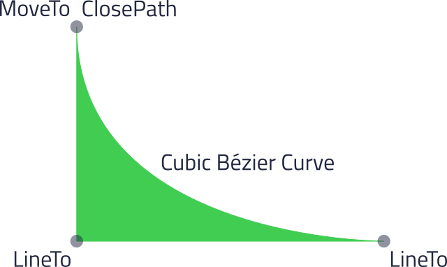 一連のパスコマンドを示すベクターグラフィックスの例。