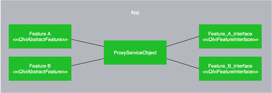 "Proxy Service Objects"
