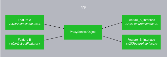 Proxy Service Objects