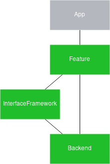 Relationship between the feature and the back end
