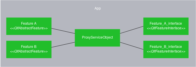 "Proxy Service Objects"