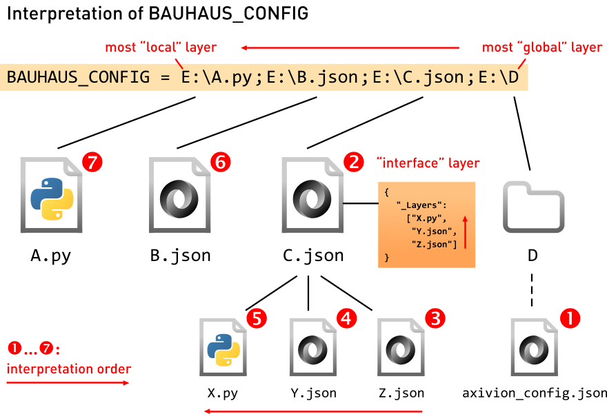 Interpretation of BAUHAUS_CONFIG
