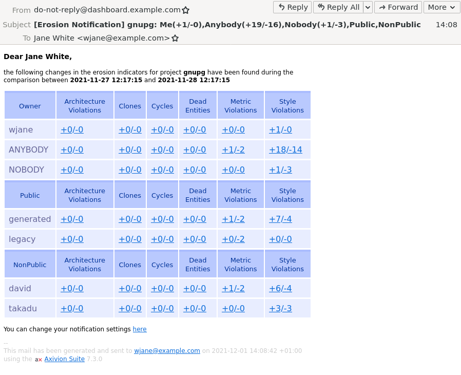 The HTML variant of an exemplary Erosion Notification Email.