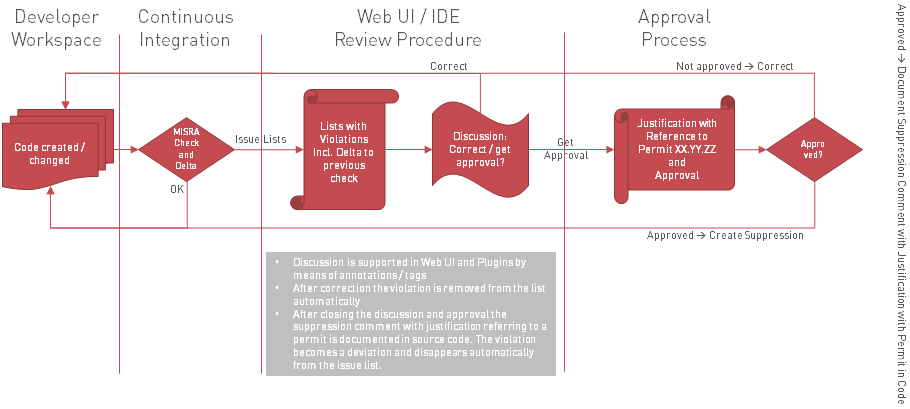The basic MISRA® deviation workflow and its realisation in |bauhaussuite|