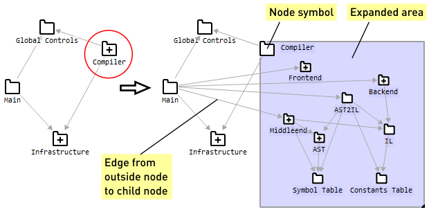 Before and after expanding node “Compiler”