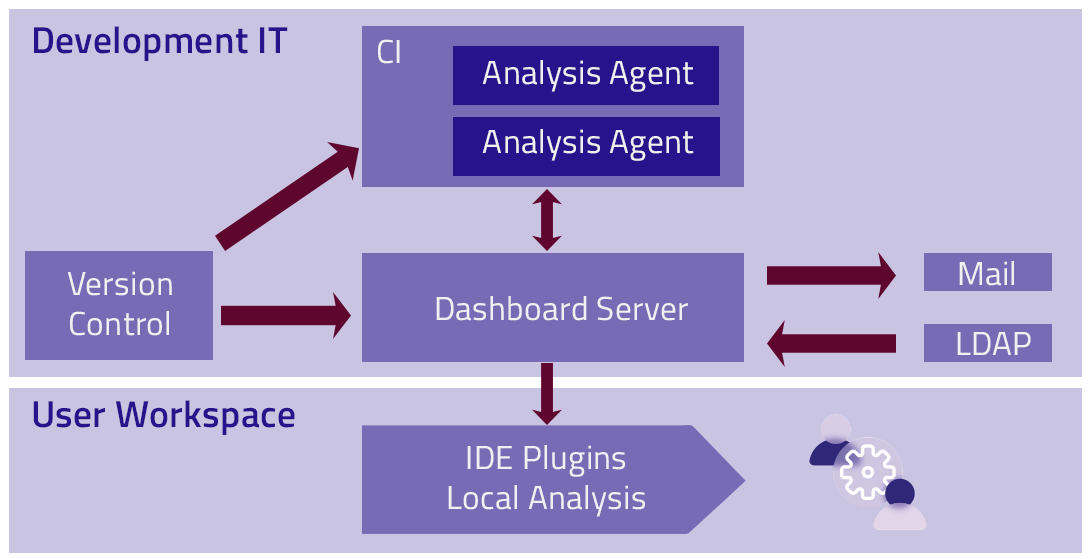 Default integration of |bauhaussuite|