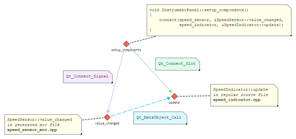 Example for Qt-specific edges.