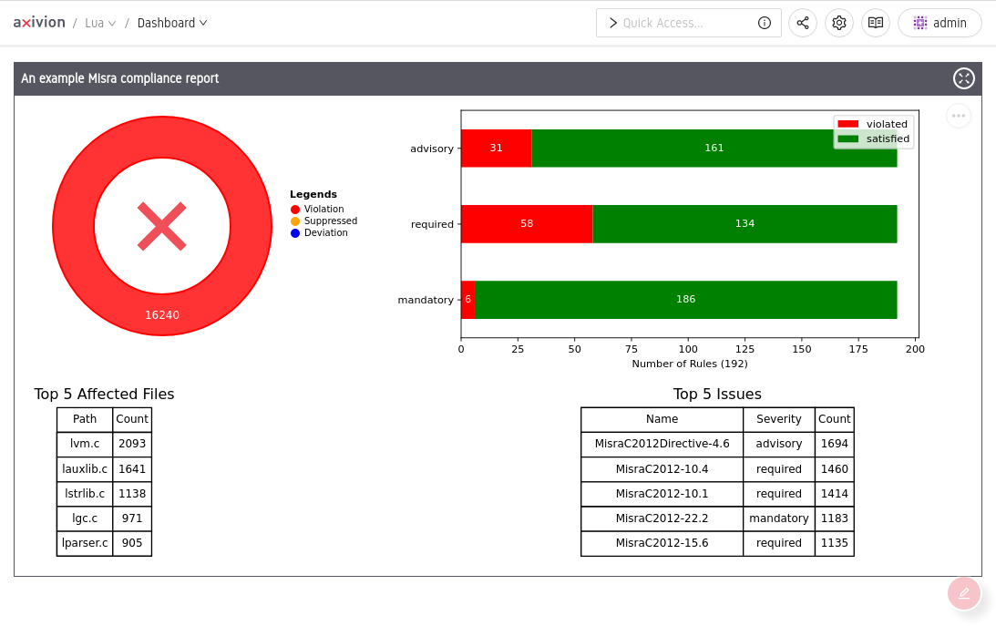 A MISRA compliance report
