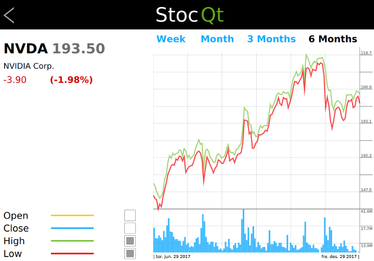 Qt Stock Chart