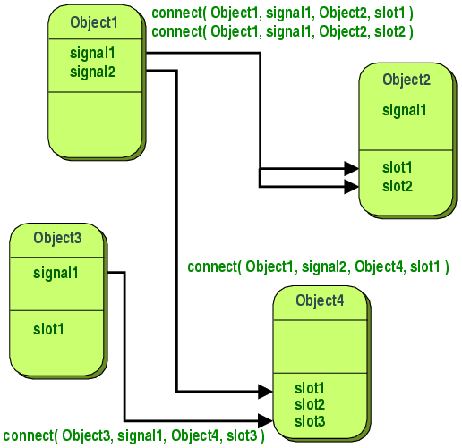 Qt signal slot event loop