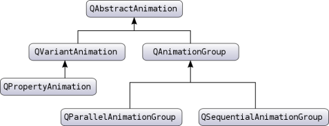 The Animation Framework | Qt Core 