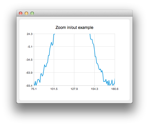 C Chart Zoom Example