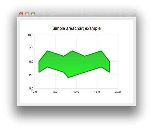 Screenshot of an areachart example