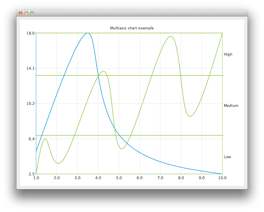 Screenshot showing two line charts having three axes