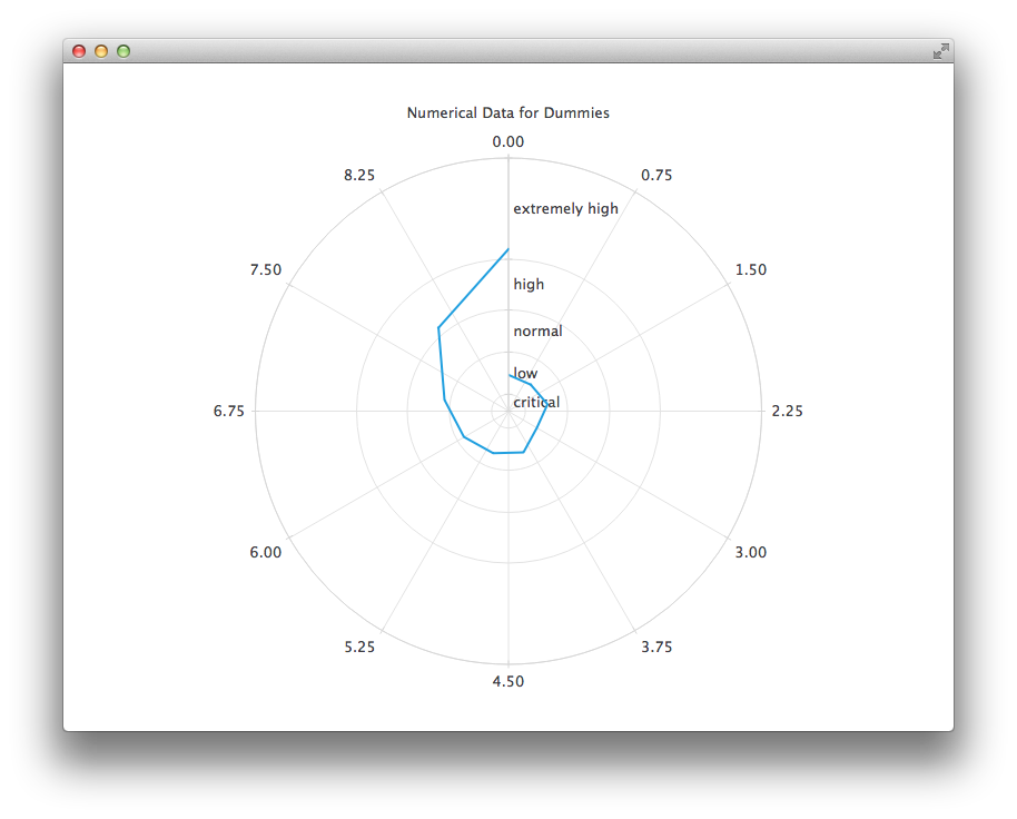Screenshot showing a polar chart with the axis being categorised by critical, low, normal, high, and extremely high