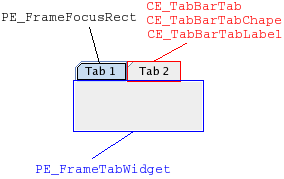 Tab widget labeled with its elements