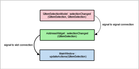 Address book signals and slots connections