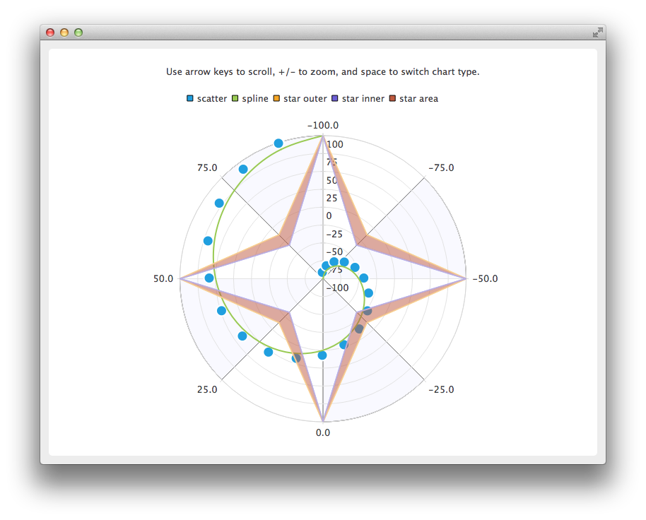 Screenshot showing a spline where blue points scatter through and a star divided by the star's outer inner and area all in a polar chart