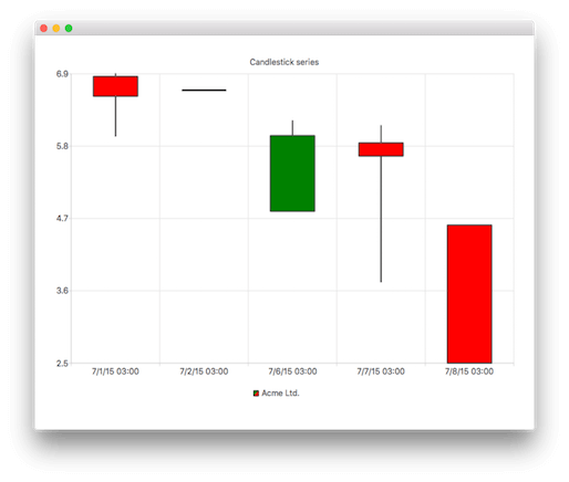 Screenshot showing a candlestick series example with the x axis describing date times
