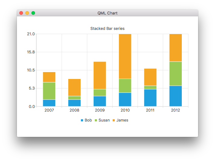 Screenshot showing the contributions from the same people but as a stacked bar series