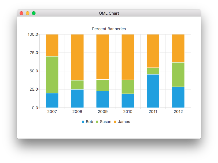 Screenshot showing the contributions from the same people, but as a percent bar series